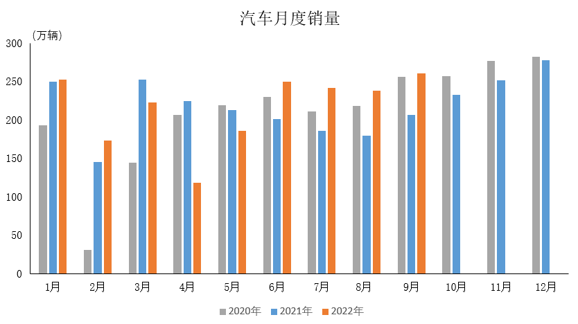產業(yè)運行 | 2022年9月汽車工業(yè)產銷情況簡述