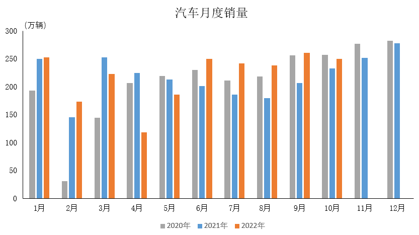 產業(yè)運行 | 2022年10月汽車工業(yè)產銷情況簡析